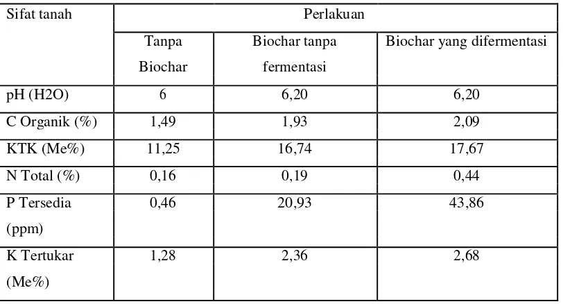 Tabel 2. pH, C-organik, KTK, N Total, P Tersedia, dan K Tertukar pada tanah setelah panen