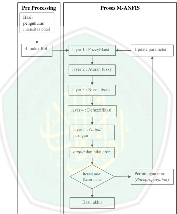 Gambar 3.2 : Blok diagram desain sistem aplikasi 