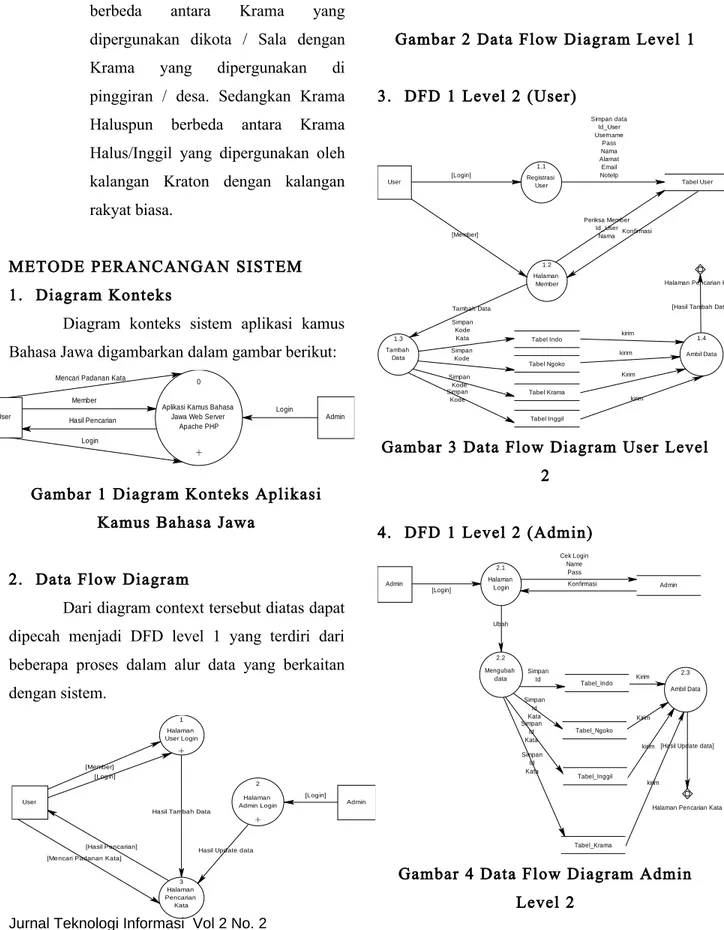 Diagram   konteks   sistem   aplikasi   kamus  Bahasa Jawa digambarkan dalam gambar berikut: