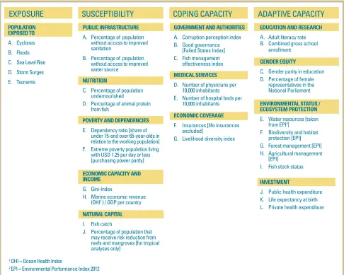 Figure 2:  Indicators, components and subcategories of the C@R Index