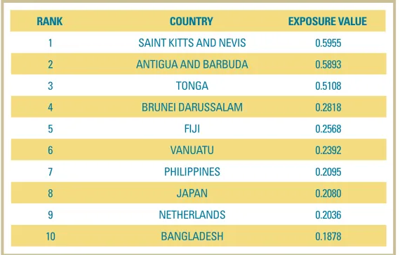 Table 1:  Top 10 most exposed coastal countries