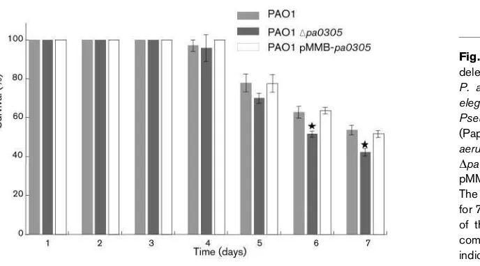 Table 4. Fold changes of pa0305 gene expression in P.