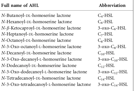 Table 1. Different acylhomoserine lactones (AHLs) used in thisstudy