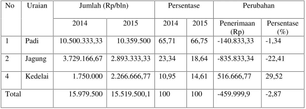 Tabel 4.13. Rata-rata Penerimaan Responden pada Tahun 2014 dan Tahun 2015 di Kabupaten Lombok Barat