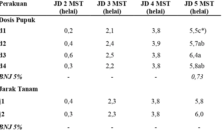 Tabel 4.3. Rerata jumlah daun trifoliate umur 2 minggu setelah tanam (MST), 3 MST, 4 MST,dan 5 MST pada perlakuan jarak tanam (J) dan dosis pupuk (D)