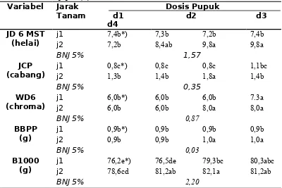 Tabel 4.5. Rerata jumlah daun umur 6 minggu setelah tanam (JD 6 MST), Jumlah cabangproduktif (JCP), Warna daun umur 6 minggu setelah tanam (WD 6 MST), berat bijiper polong (BBPP), dan berat 1000 biji (B1000) pada perlakuan jarak tanam (J) dandosis pupuk (D)