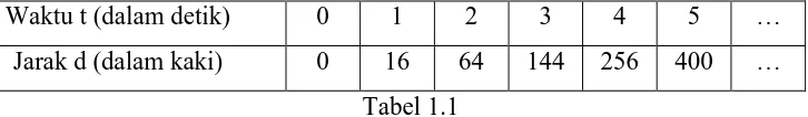 Tabel 1.1 Tabel di atas menunjukkan bahwa jarak yang ditempuh d (dalam 