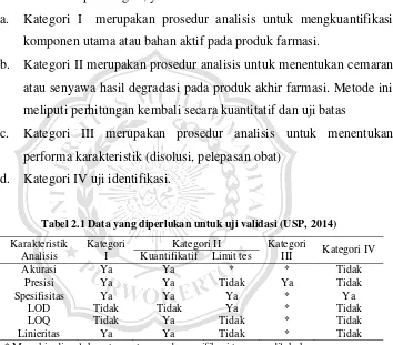 Tabel 2.1 Data yang diperlukan untuk uji validasi (USP, 2014) 