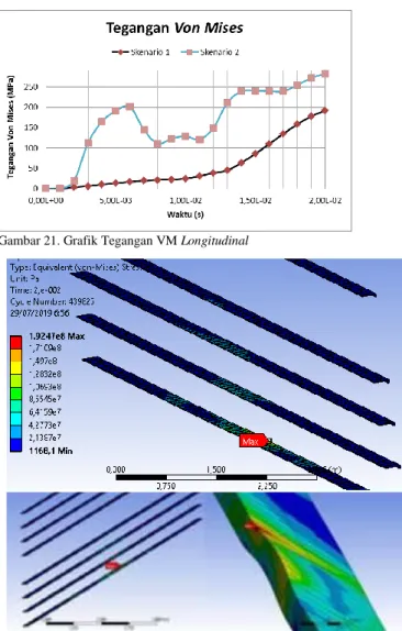 Gambar 18. Grafik Tegangan VM Web Frames 