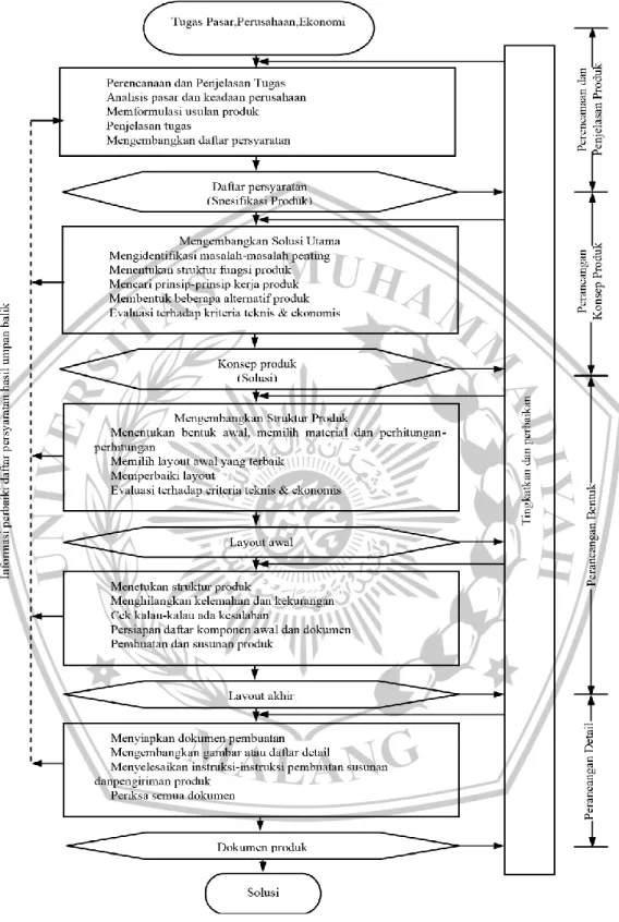 Gambar 3.6 Diagram Alir Perancangan Metode  Phal and Beitz
