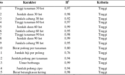 Tabel 3. Nilai Duga Heritabilitas Arti Luas (H2) 