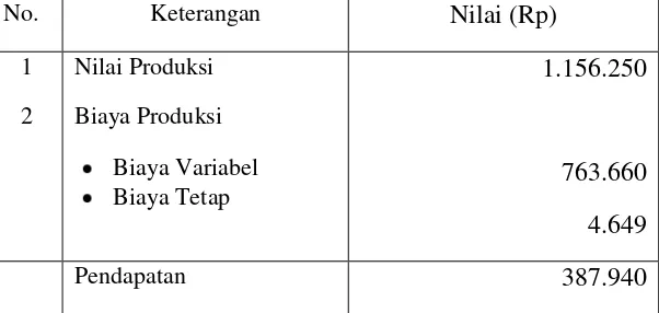 Tabel 5. Rata-rata Produksi dan Nilai Produksi Usaha Pisang Sale di Kecamatan Kayangan Kabupaten Lombok Utara Tahun 2015