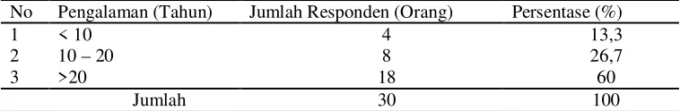 Tabel 3.6. Sebaran Responden menurut Pengalaman Berusahatani di Kecamatan Sandubaya Kota Mataram 