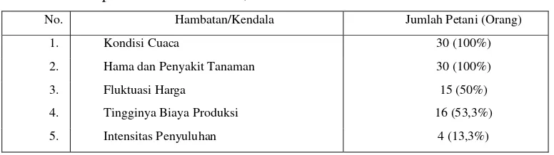 Tabel 7.  Kendala Petani dalam Berusahatani Bawang Merah di Kecamatan Plampang Kabupaten Sumbawa MT II, 2015 