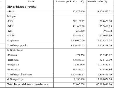 Tabel 2.  Analisis Usahatani Bawang Merah di Kecamatan Plampang MT II, 2015 