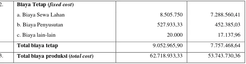 Tabel 2, menunjukkan bahwa biaya terbesar yang dikeluarkan petani bawang merah di Kecamatan Plampang MT