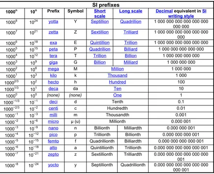 Tabel 2. Duapuluh ukuran dari SI prefixes.