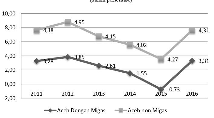 Gambar 2.1 Pertumbuhan Ekonomi Aceh  