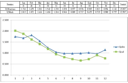 Tabel 1. Perhitungan evapotranspirasi pada catchment area AWLR Matua 