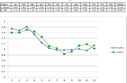 Tabel 5. Hasil kalibrasi metode regresi tahun 2009-2010 