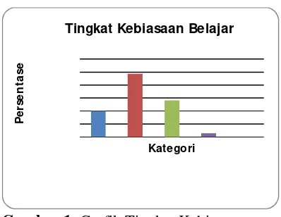 Gambar 1. Grafik Tingkat Kebiasaan  