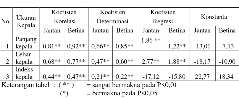 Tabel 2. Koefisien korelasi, koefisien determinasi, koefisien regresi dan 