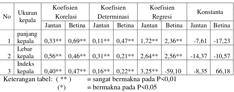 Tabel 4. Koefisien korelasi, koefisien determinasi, koefisien regresi dan konstanta antara ukuran kepala ( panjang, lebar dan indeks) dengan bobot badan Domba Ekor Gemuk muda  