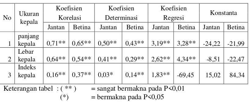 Tabel 6. Koefisien korelasi, koefisien determinasi, koefisien regresi dan konstanta antara ukuran kepala dengan bobot badan Domba Ekor Gemuk dewasa