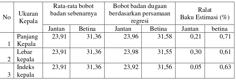 Tabel 7.   Rata-rata bobot badan sebenarnya, bobot badan dugaan berdasarkan persamaan regresi dan ralat baku estimasi pada Domba Ekor Gemuk Dewasa