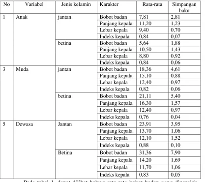 Tabel 1.  Rata-rata Bobot badan (kg), Ukuran-ukuran Kepala (cm) dan Simpangan   