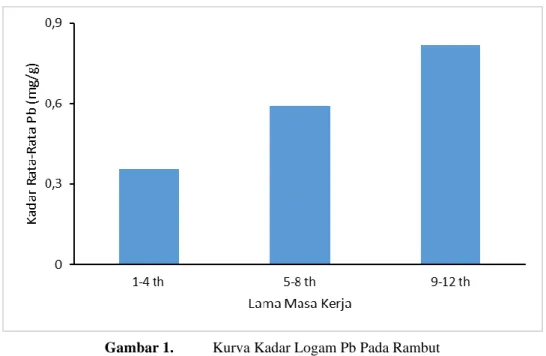Gambar 1.  Kurva Kadar Logam Pb Pada Rambut 