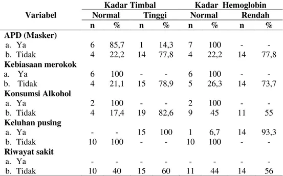 Tabel  3.    Deskripsi  kadar  timbal  berdasarkan  kategori  pemakaian  APD,  kebiasaan  merokok, konsumsi alkohol, keluhan pusing, dan riwayat sakit