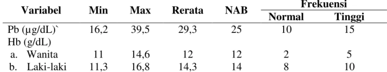 Tabel 1. Hasil pemeriksaan rerata kadar Timbal (Pb) dan Hemoglobin (Hb) dalam darah  operator SPBU di Kota Pekanbaru 