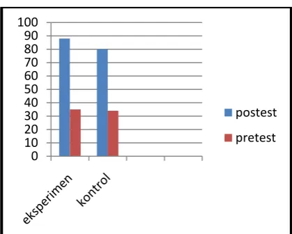Gambar 4.1 Grafik perbandingan rata-rata 