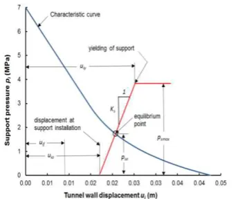 Gambar 1  Rock-Support Intereaction Plot 