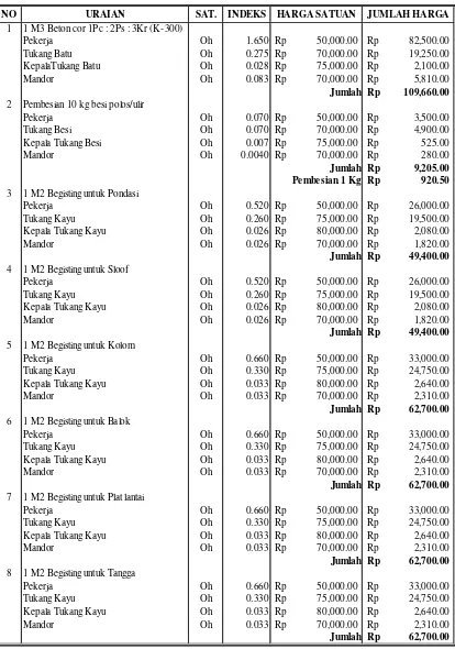 Tabel 4.5 Analisa harga satuan upah betonmetode SNI