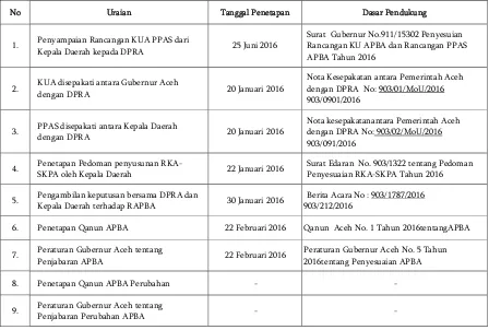 Tabel 6.1 - Tahapan Penetapan APBA 2016 