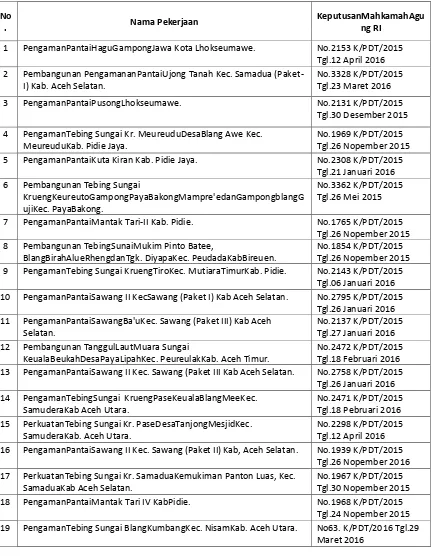 Tabel 6.5 - Paket Pekerjaan pada Dinas Pengairan Aceh  yang Masih Harus Dibayarkan 