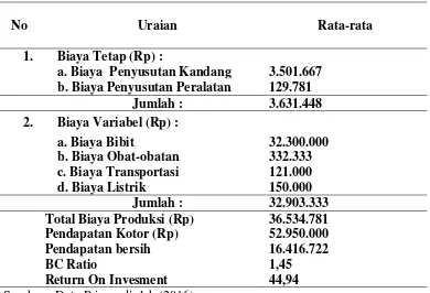 Tabel 10. Hasil Analisis Biaya dan Pendapatan Usaha Ternak  Sapi di Kabupaten Dompu 