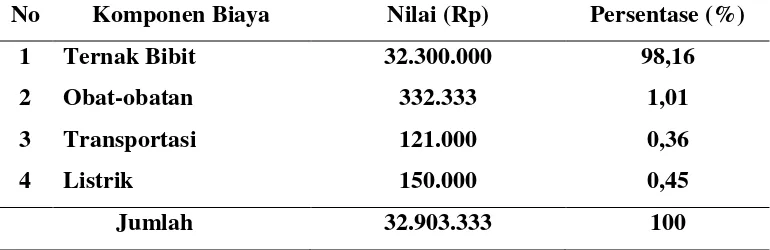 Tabel 12. Biaya Variabel Dalam Usaha Ternak Sapi 