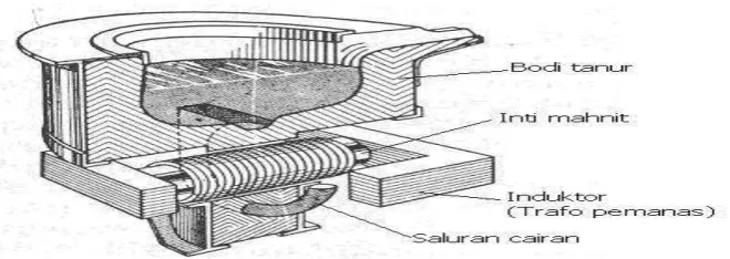 Gambar 2.3 Model dapur busur listrik