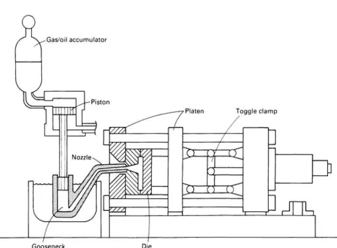 Gambar 2.7 Mesin cetak ruang panas (hot chamber)