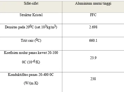 Tabel 2.1 karakteristik aluminium