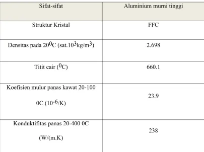 Tabel 2.1 karakteristik aluminium
