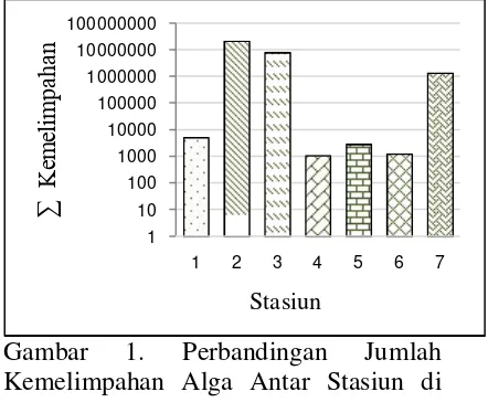Gambar 1. Perbandingan Jumlah Kemelimpahan Alga Antar Stasiun di Kolam Budidaya Ikan Air Tawar BBI Batu Kumbung 