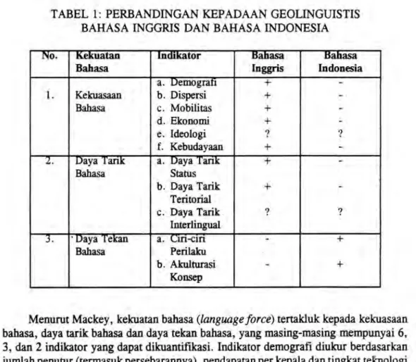 TABEL  1:  PERBANDINGAN  KEPADAAN  GEOLINGUISTIS  BAHASA  INGGRIS  DAN BAHASA INDONESIA 