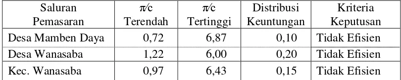 Tabel 4.7. Distribusi Keuntungan pada Saluran Pemasaran Bawang Merah di Kecamatan Wanasaba Kabupaten Lombok Timur, Tahun 2015