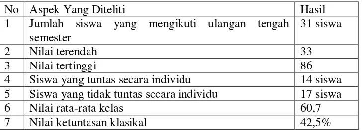 Tabel 4.10. Peningkatan Hasil Belajar Sebelum PTK dan Sesudah PTK 