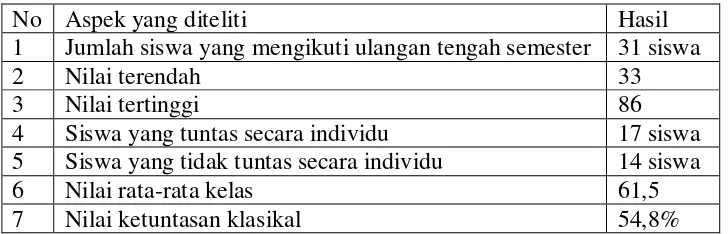 Tabel 1.1. Data Hasil Observasi Terhadap Hasil Belajar IPA Siswa 