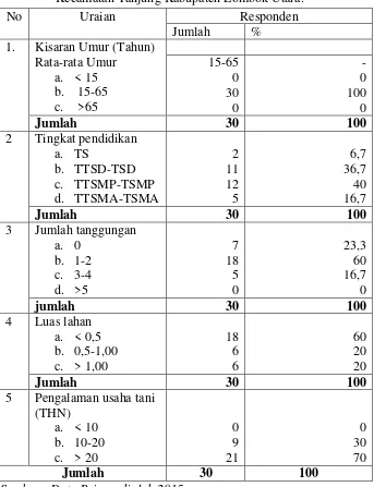 Tabel 4.1. Gambaran Umum Karateristik Responden  di Desa Tanjung       Kecamatan Tanjung Kabupaten Lombok Utara